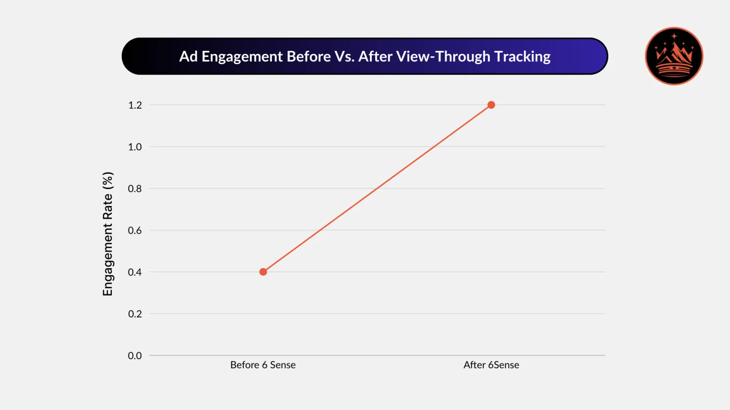 Ad Engagement Before vs. After View-Through Tracking
