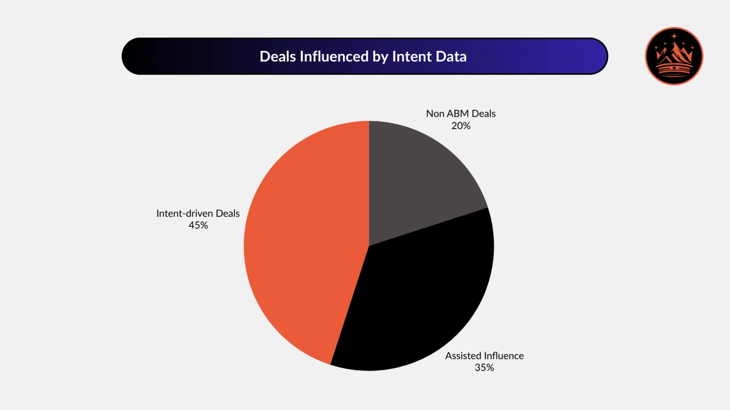 Deals Influenced by Intent Data with ABM Implementation at NanaWall