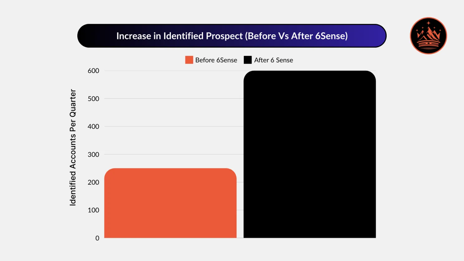 Increase in Identified Prospects (Before Vs After 6Sense)