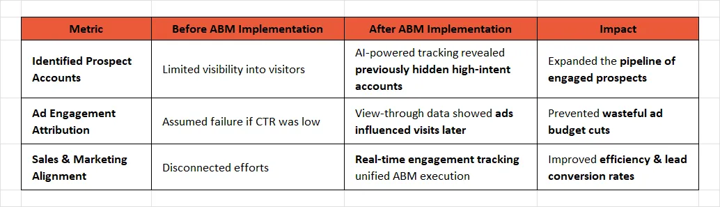 Sales & Marketing Performance Gains with ABM Implementation at NanaWall