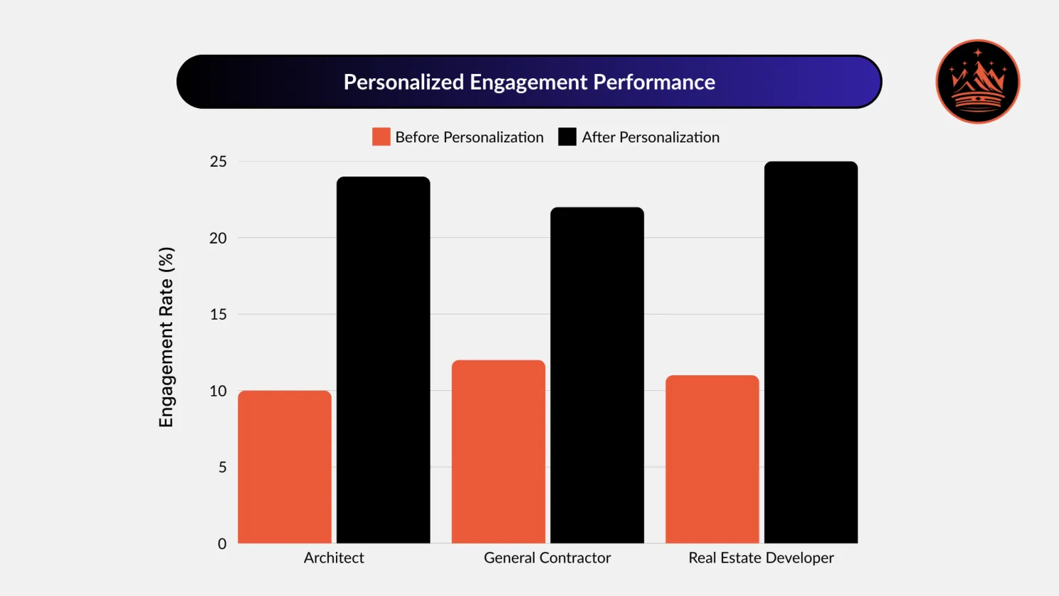Personalized Engagement Performance with ABM Implementation at NanaWall