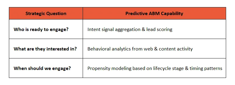 Predictive ABM Capabilities for Industrial Buyer Engagement