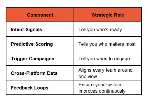 The 5 Core Components of Predictive ABM for Industrial Manufacturing