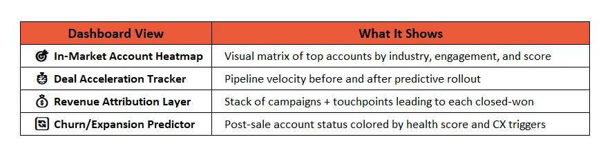4 Must-Have Predictive ABM Dashboards for Industrial Revenue Teams