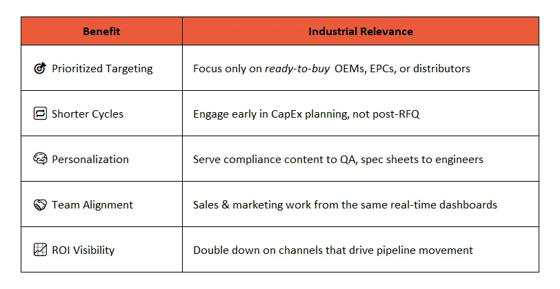 Key Benefits of Predictive ABM for Industrial Manufacturing