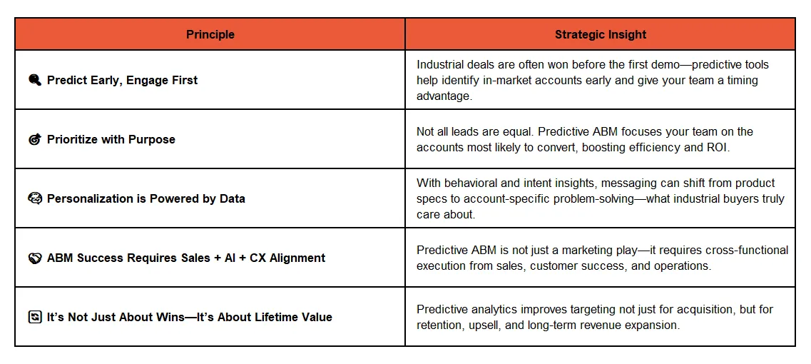 Breaking Silos: How Predictive ABM Aligns Industrial GTM Teams