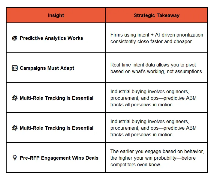 Proven Patterns: How Predictive ABM Outperforms in Industrial Sales Cycles