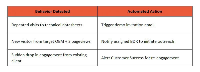 Smart Triggers: How Predictive ABM Automates Industrial Account Engagement
