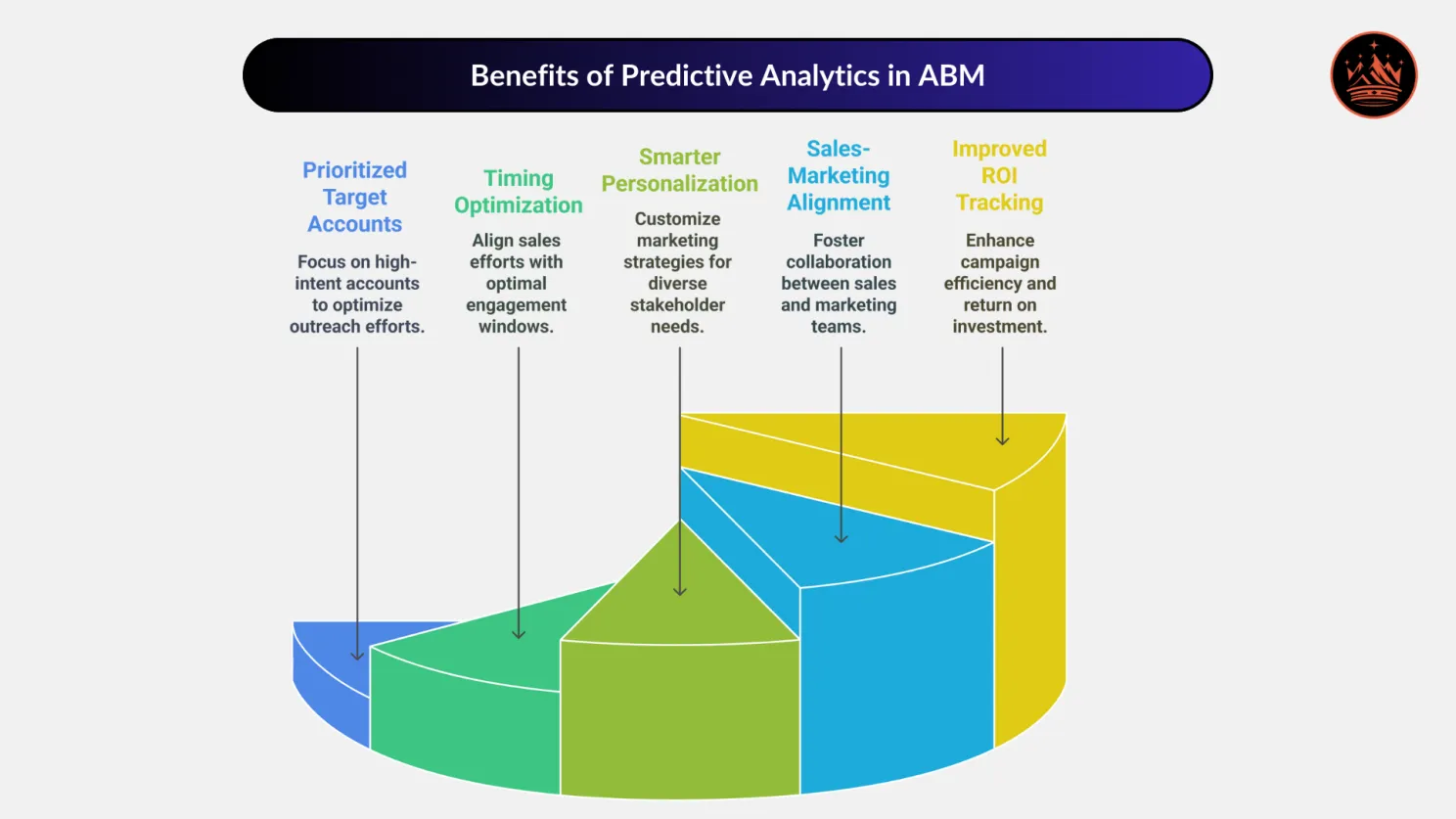 Benefits of Predictive Analytics in ABM