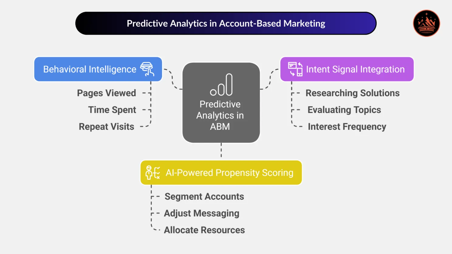 Predictive Analytics in Industrial Account-Based Marketing