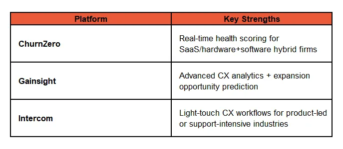 Predictive Customer Success Platforms for Industrial SaaS & Hybrid Solutions