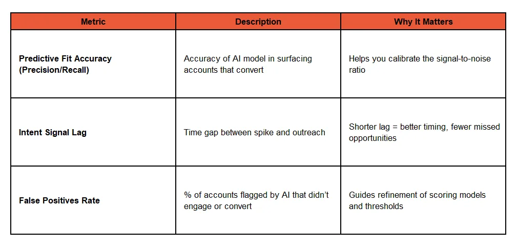 Precision, Timing & Noise: How Industrial Marketers Measure Predictive Model Accuracy