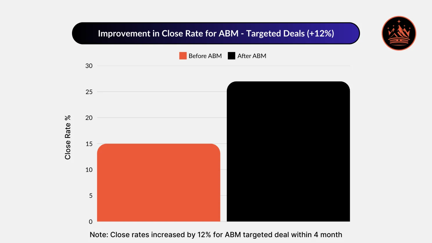 Improvement in Close Rate for ABM at Propeller Aero - Targeted Deals (+12%)