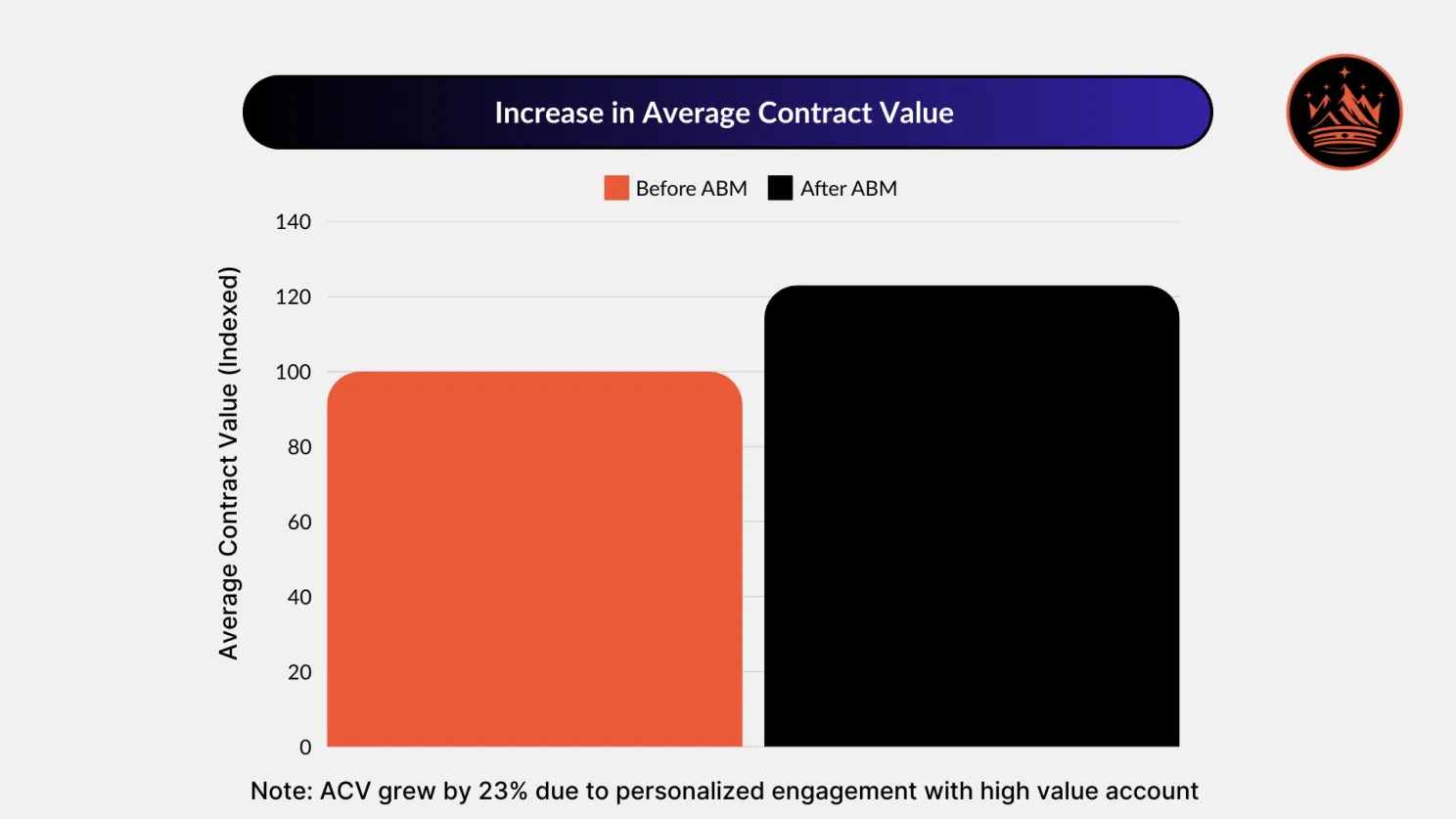 Increase in Average Contract Value with ABM Implementation at Propeller Aero