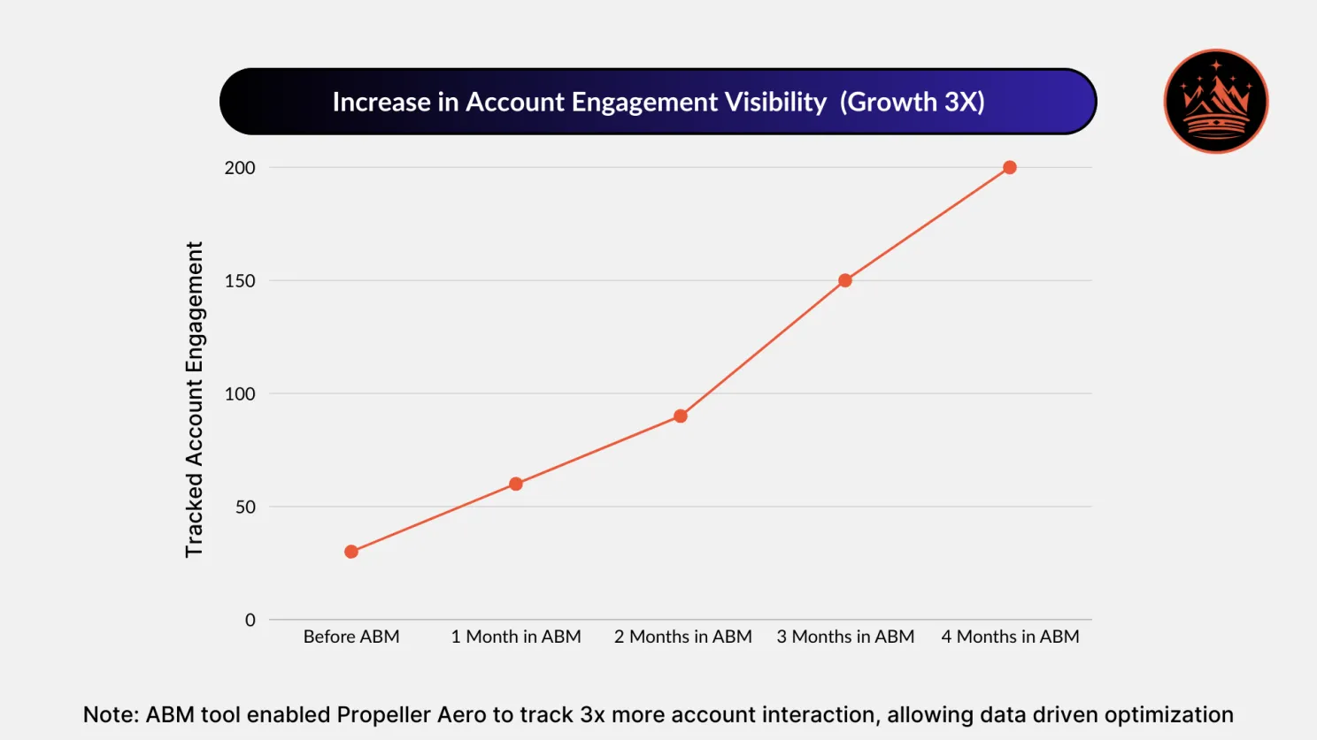 Increase in Account Engagement Visibility (Growth 3X) with ABM at Propeller Aero