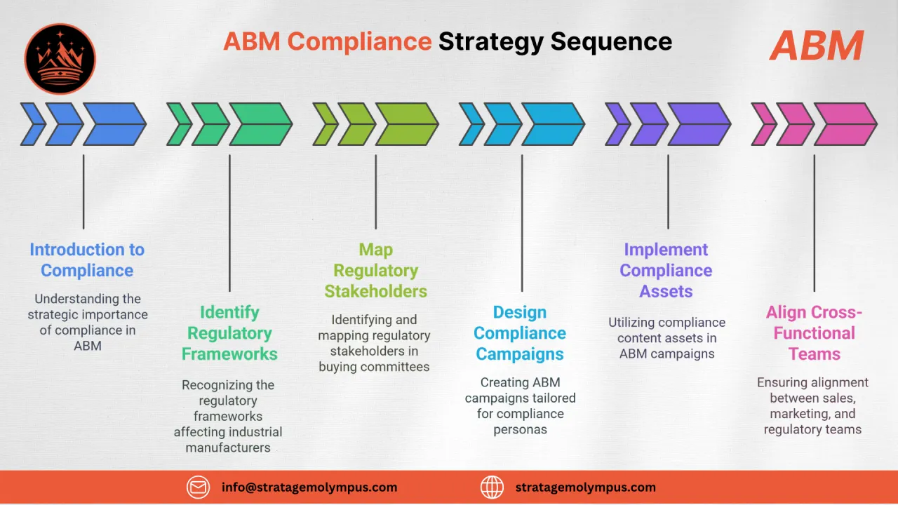 Regulatory and Compliance Considerations in Industrial ABM
