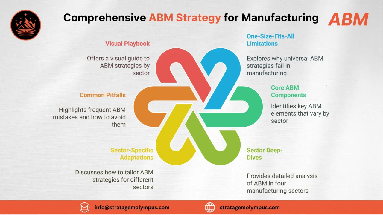 Sector-Specific ABM Strategies for Industrial Engineering & Manufacturing
