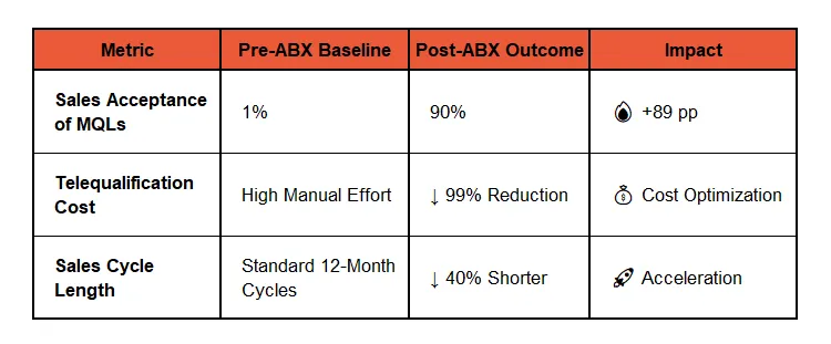 Results Achieved for ABX Strategy Implementation for Siemens