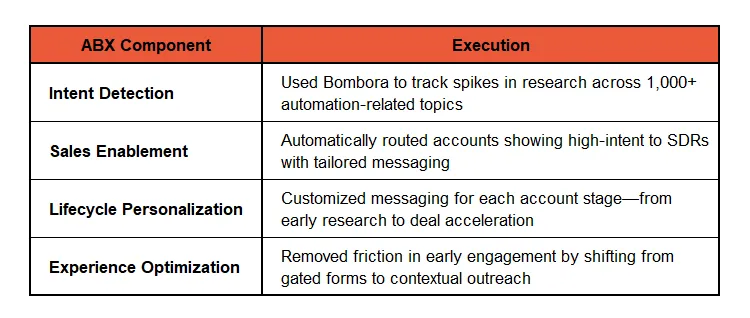 ABX Strategy Highlights for Siemens