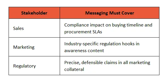 Stakeholder-Specific Messaging Requirements for Compliance-Driven Manufacturing ABM