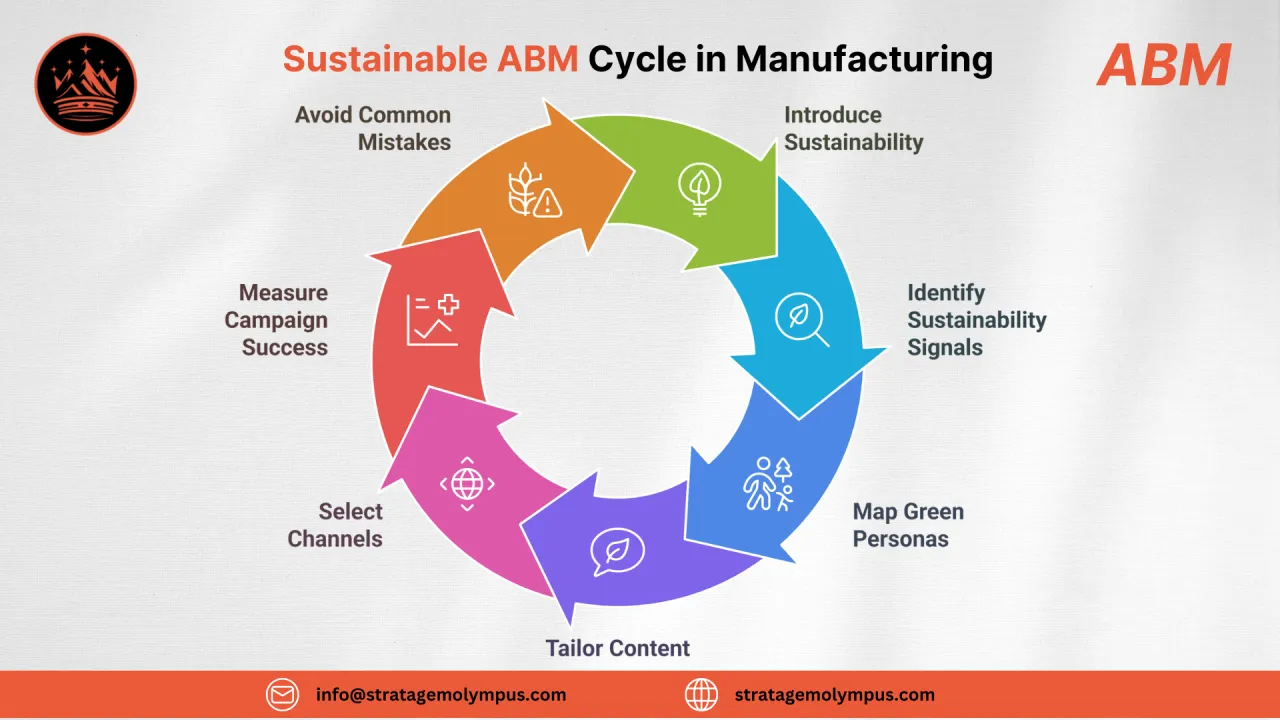 Sustainability and ABM in Industrial Manufacturing