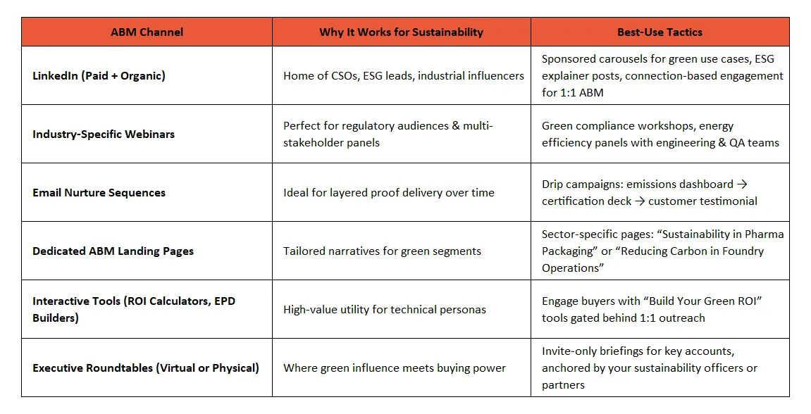 Channel-Strategy Matrix for Sustainability-focused ABM | Industrial ABM