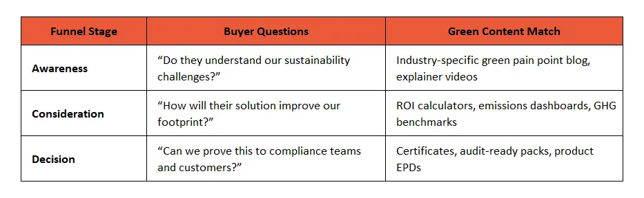 Content Mapping Matrix: Aligning Messaging to Buying Journey | Industrial ABM