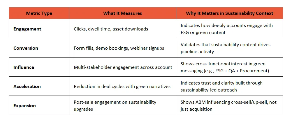 Core Metric Categories for Sustainability-led ABM Campaigns | Industrial ABM