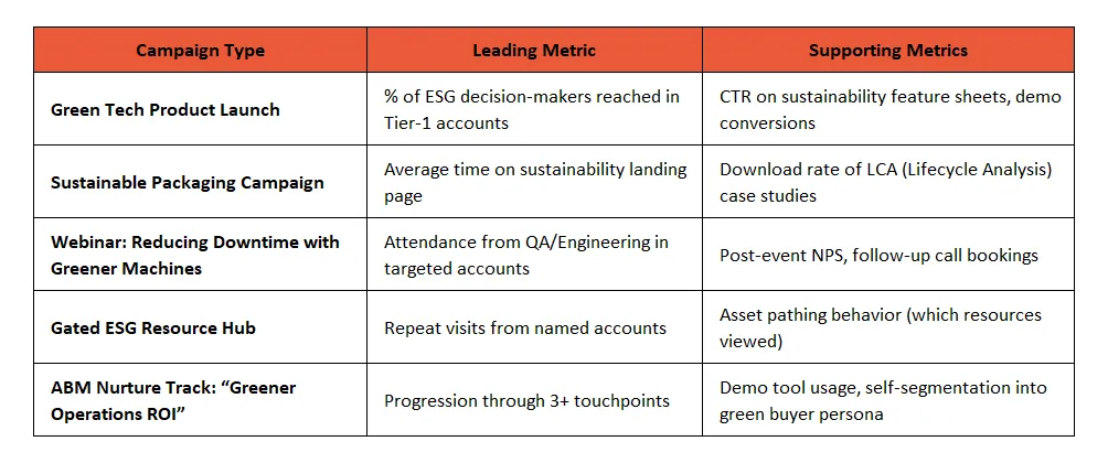 Sample Metrics by Campaign Type for Sustainability-led ABM Campaigns | Industrial ABM