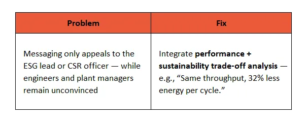 ABM Messaging Pitfall & Fix: Engaging Engineers & Plant Managers with Sustainability Data