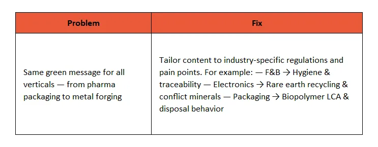 ABM Messaging Pitfall & Fix: Generic vs. Tailored Sustainability Messages for Manufacturing Verticals