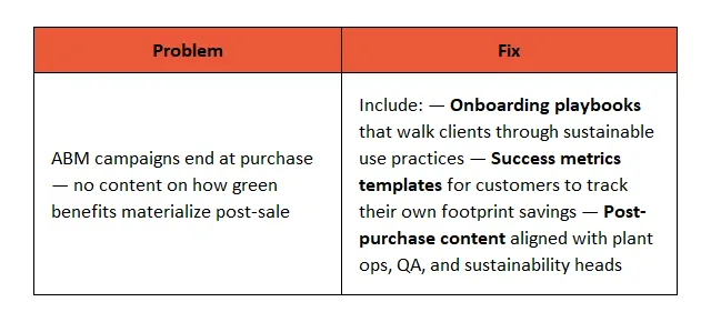 ABM Pitfall & Fix: Extending Sustainability Engagement Post-Purchase in Industrial Manufacturing