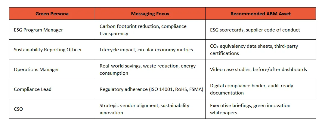 ABM Implications for Targeting Sustainability Personas | Industrial ABM