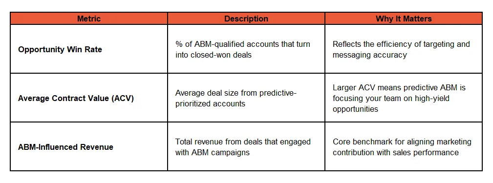 From Targeting to Revenue: How Industrial Leaders Quantify ABM Success
