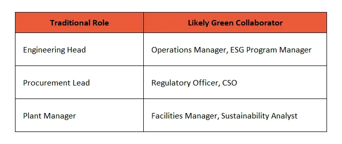 Cross-Mapping Traditional & Sustainability Personas | Industrial ABM