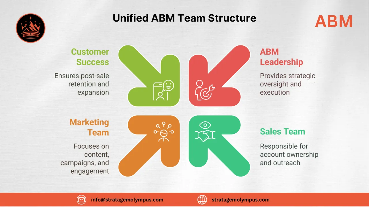 Creating a Unified ABM Team: Structuring for Success